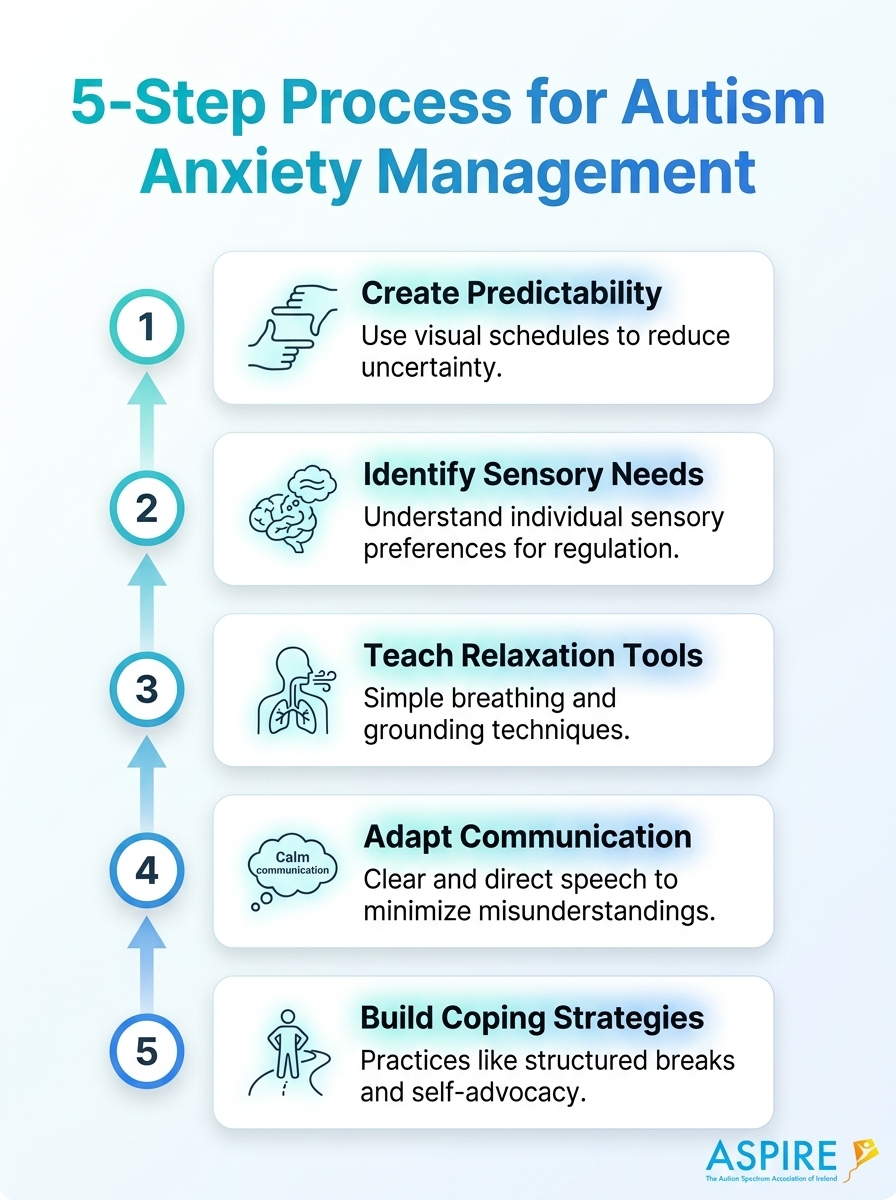 Infographic showing a 5-step process for autism anxiety management techniques
